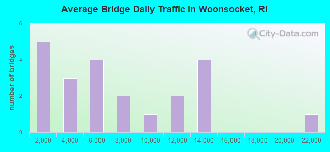 Average Bridge Daily Traffic in Woonsocket, RI