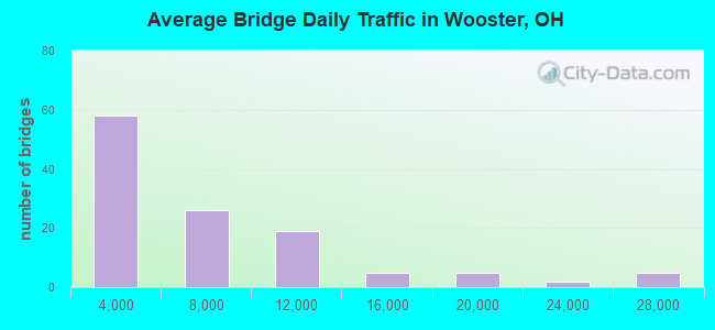 Average Bridge Daily Traffic in Wooster, OH