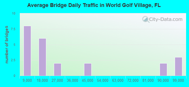 Average Bridge Daily Traffic in World Golf Village, FL