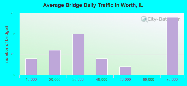 Average Bridge Daily Traffic in Worth, IL