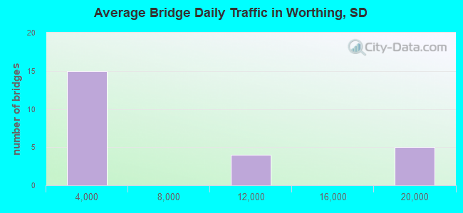 Average Bridge Daily Traffic in Worthing, SD