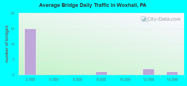 Average Bridge Daily Traffic in Woxhall, PA