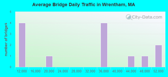 Average Bridge Daily Traffic in Wrentham, MA