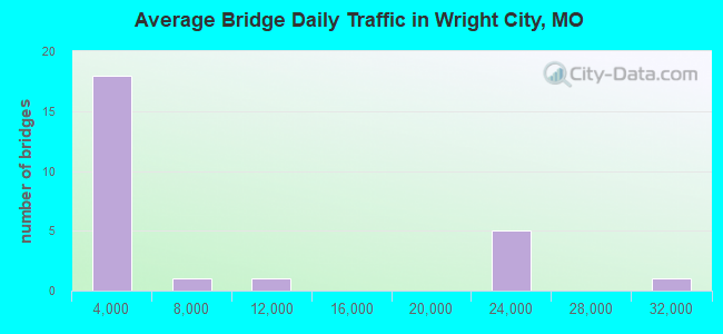 Average Bridge Daily Traffic in Wright City, MO