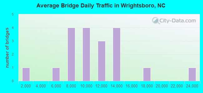 Average Bridge Daily Traffic in Wrightsboro, NC