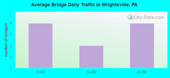 Average Bridge Daily Traffic in Wrightsville, PA