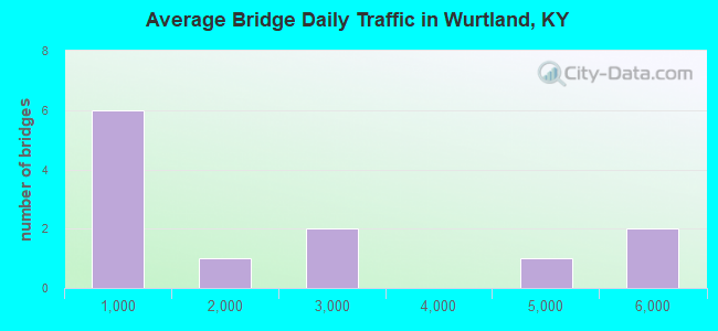 Average Bridge Daily Traffic in Wurtland, KY