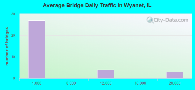 Average Bridge Daily Traffic in Wyanet, IL