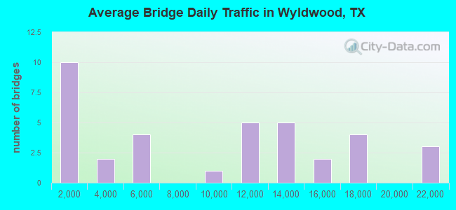 Average Bridge Daily Traffic in Wyldwood, TX