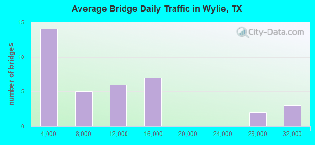 Average Bridge Daily Traffic in Wylie, TX
