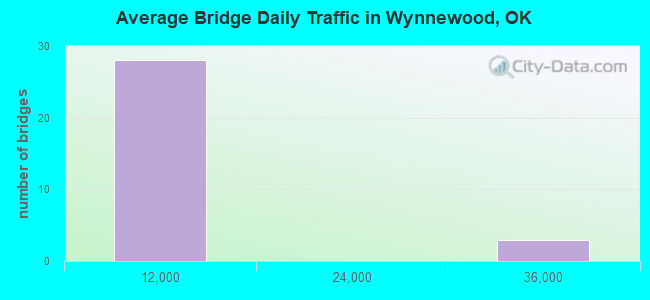 Average Bridge Daily Traffic in Wynnewood, OK