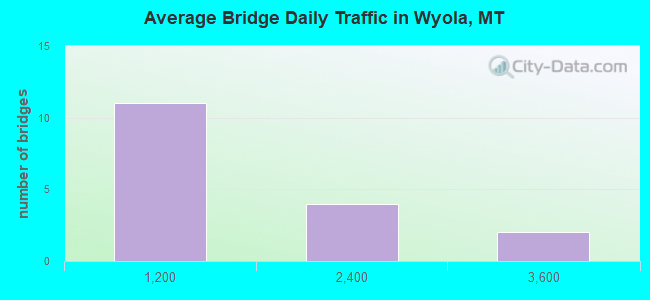 Average Bridge Daily Traffic in Wyola, MT