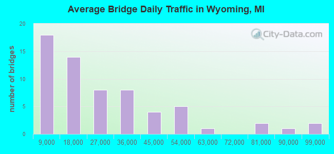 Average Bridge Daily Traffic in Wyoming, MI