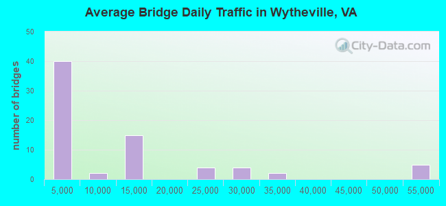 Average Bridge Daily Traffic in Wytheville, VA