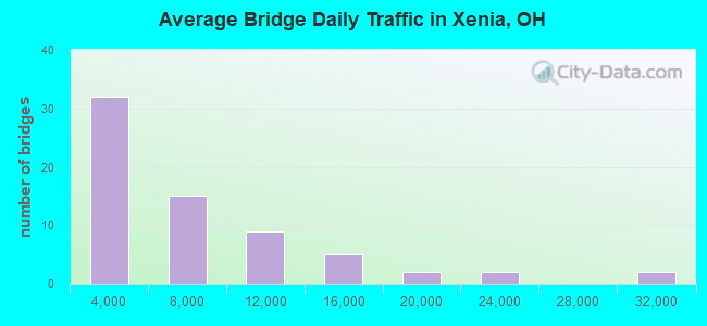 Average Bridge Daily Traffic in Xenia, OH