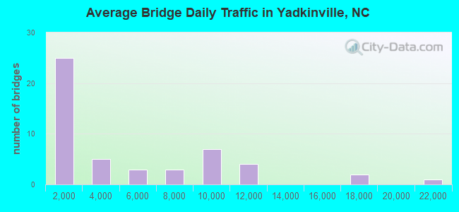 Average Bridge Daily Traffic in Yadkinville, NC