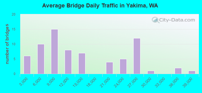 Average Bridge Daily Traffic in Yakima, WA