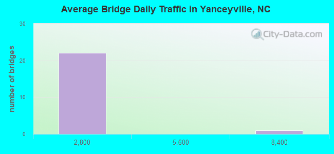 Average Bridge Daily Traffic in Yanceyville, NC