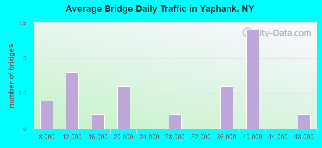 Average Bridge Daily Traffic in Yaphank, NY