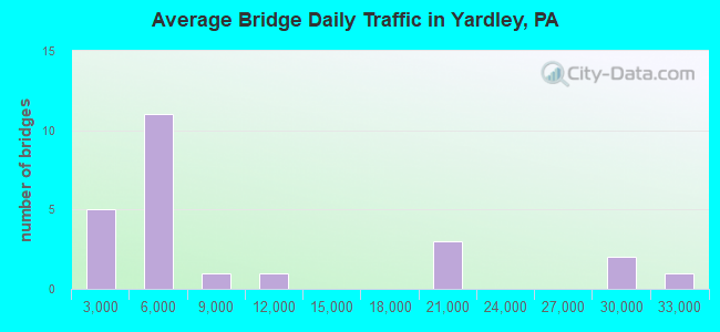Average Bridge Daily Traffic in Yardley, PA