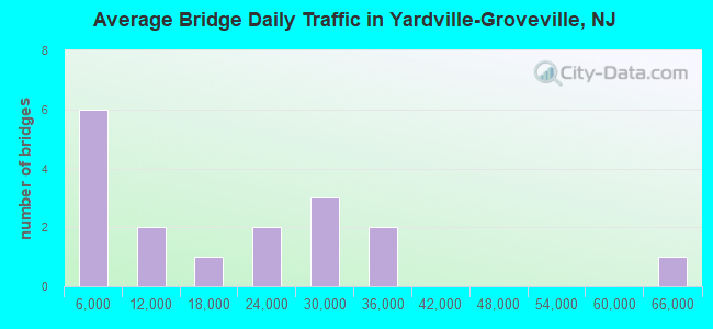 Average Bridge Daily Traffic in Yardville-Groveville, NJ