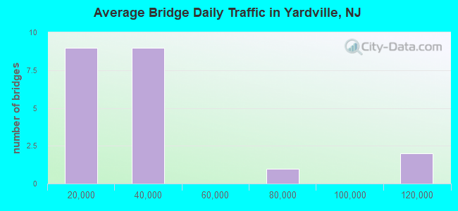 Average Bridge Daily Traffic in Yardville, NJ