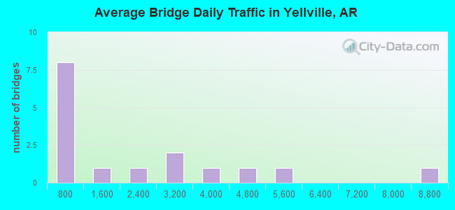 Average Bridge Daily Traffic in Yellville, AR