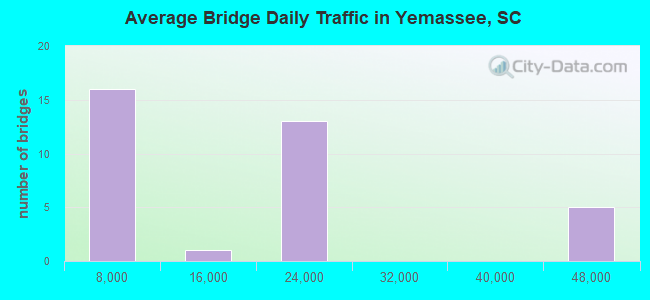 Average Bridge Daily Traffic in Yemassee, SC