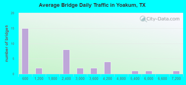 Average Bridge Daily Traffic in Yoakum, TX