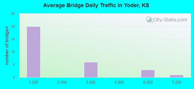 Average Bridge Daily Traffic in Yoder, KS