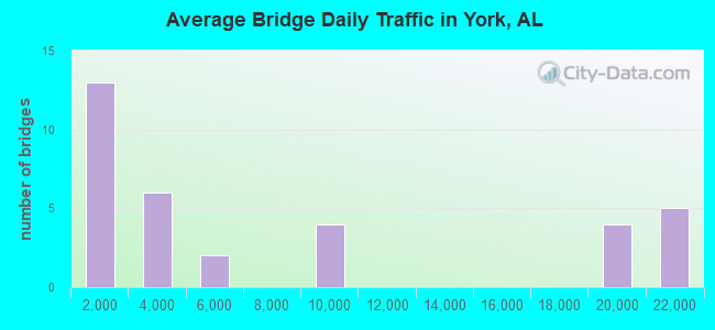 Average Bridge Daily Traffic in York, AL