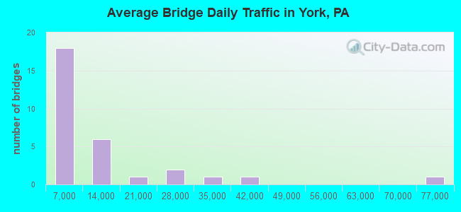 Average Bridge Daily Traffic in York, PA