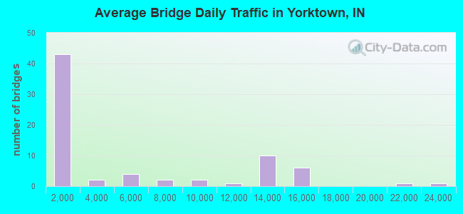 Average Bridge Daily Traffic in Yorktown, IN