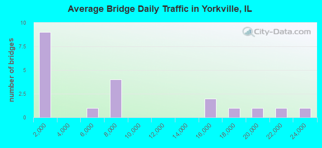 Average Bridge Daily Traffic in Yorkville, IL