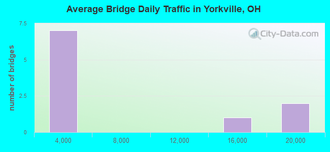 Average Bridge Daily Traffic in Yorkville, OH