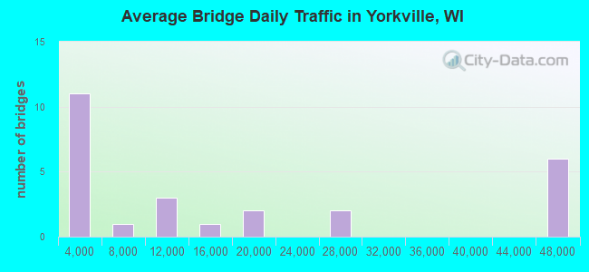 Average Bridge Daily Traffic in Yorkville, WI
