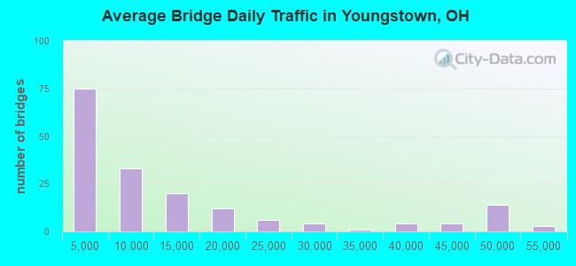 Average Bridge Daily Traffic in Youngstown, OH