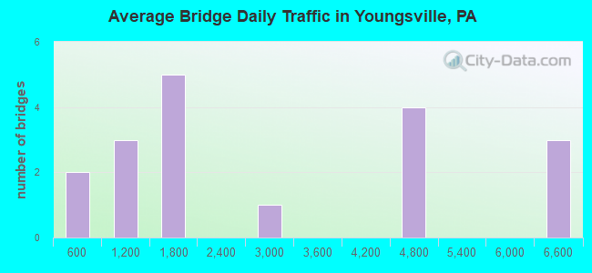 Average Bridge Daily Traffic in Youngsville, PA