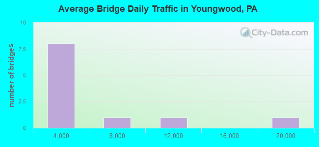 Average Bridge Daily Traffic in Youngwood, PA