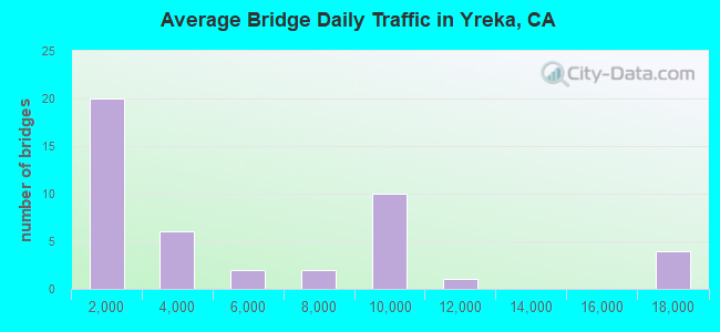 Average Bridge Daily Traffic in Yreka, CA