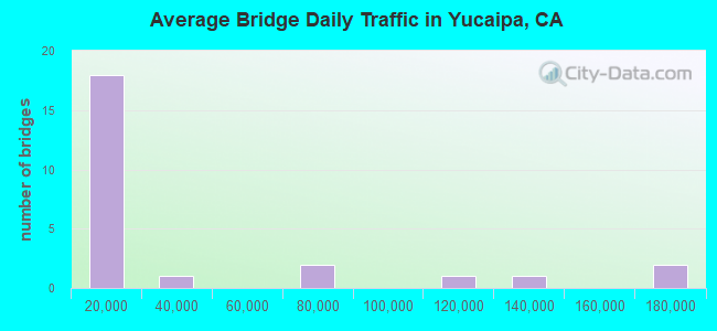 Average Bridge Daily Traffic in Yucaipa, CA
