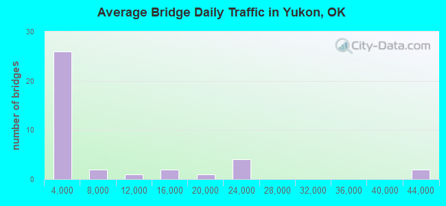 Average Bridge Daily Traffic in Yukon, OK