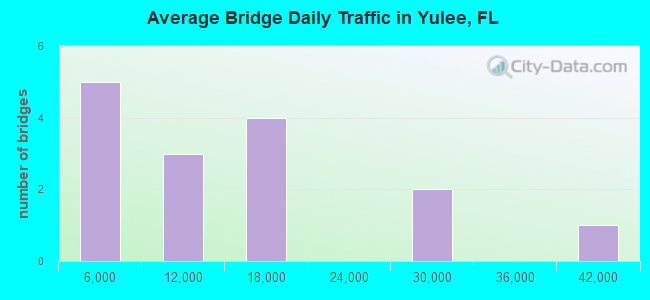 Average Bridge Daily Traffic in Yulee, FL