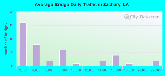 Average Bridge Daily Traffic in Zachary, LA