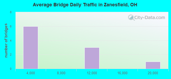Average Bridge Daily Traffic in Zanesfield, OH