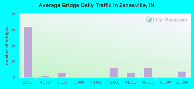 Average Bridge Daily Traffic in Zanesville, IN