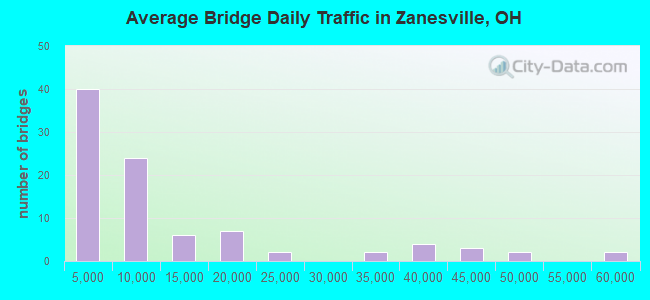 Average Bridge Daily Traffic in Zanesville, OH