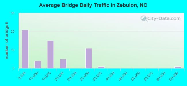Average Bridge Daily Traffic in Zebulon, NC