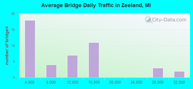 Average Bridge Daily Traffic in Zeeland, MI