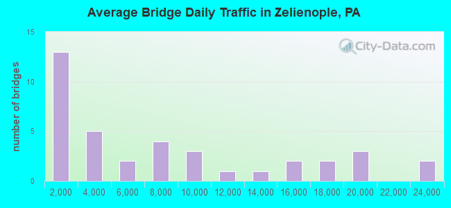 Average Bridge Daily Traffic in Zelienople, PA